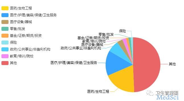 看过卫生事业管理专业<font color="red">就业</font>前景分析 你还想转行吗