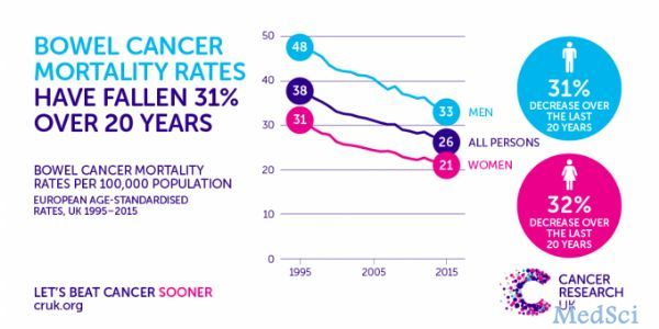 肠癌的死亡率在20年内下降了三分之一