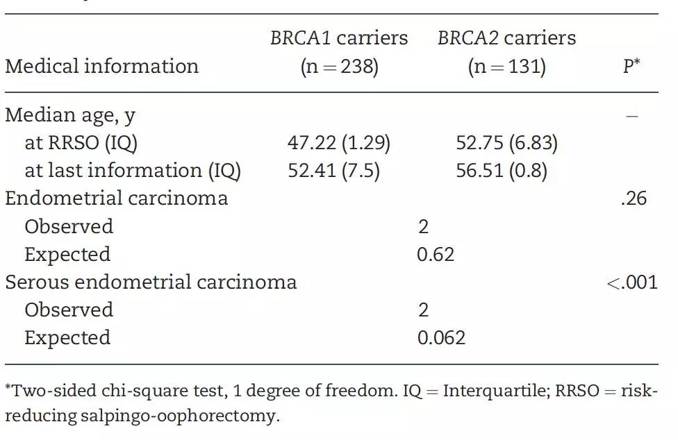 JNCI：BRCA突变携带者行预防性输卵管卵巢<font color="red">切除术</font>后，<font color="red">子宫</font>内膜浆液性癌的发病风险降低了吗？