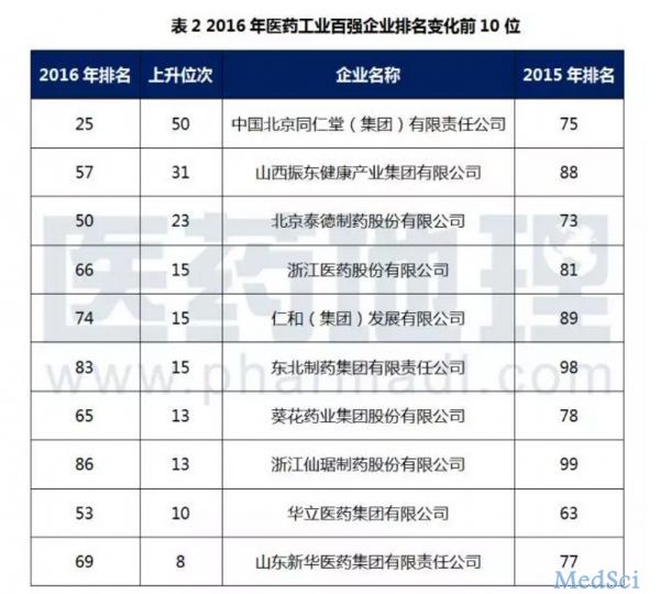 【解读】2016年度中国医药工业百强榜单评析