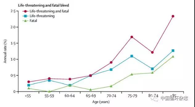 Lancet:≥75岁者<font color="red">使用</font>阿司匹林严重出血风险升高2倍，或许都应<font color="red">使用</font>PPI？