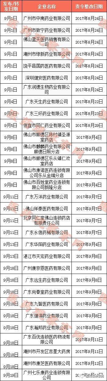 广东400余家药企不合规 被责令限期整改