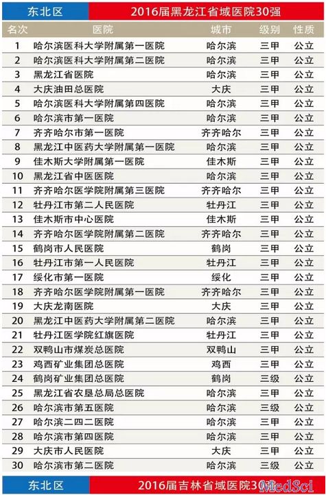 全国部分省区医院30强榜单发布！