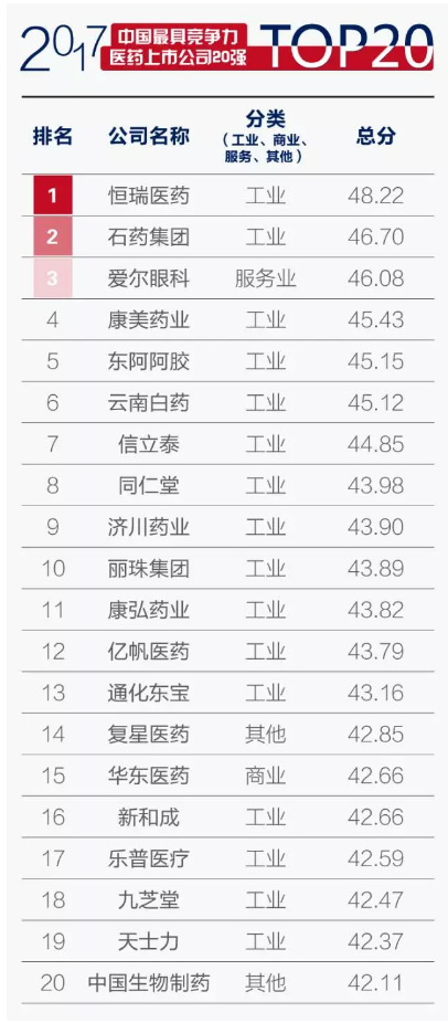 2017中国最具竞争<font color="red">力</font>医药上市公司榜单出炉