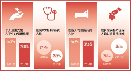 我国医院人均住院药费占比5年来首现负增长