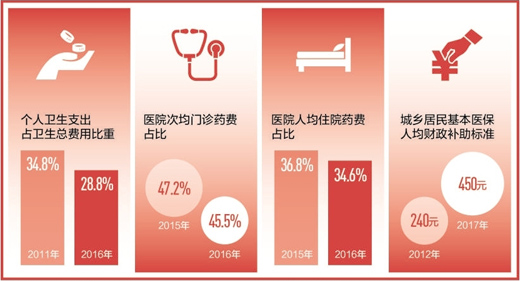 我国医院人均住院药费占比5年来<font color="red">首</font>现负增长