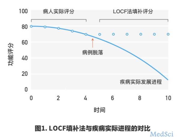 如何<font color="red">处理</font>临床研究中的缺失<font color="red">数据</font>？