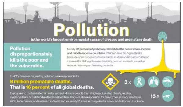 Lancet：<font color="red">环境</font>污染关联2015年全球九百万人死亡 | 深度解析