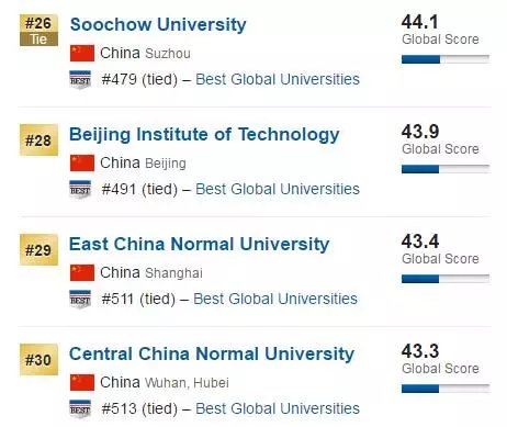 US <font color="red">News</font>全球大学排名发布 中国无缘临床医学百强