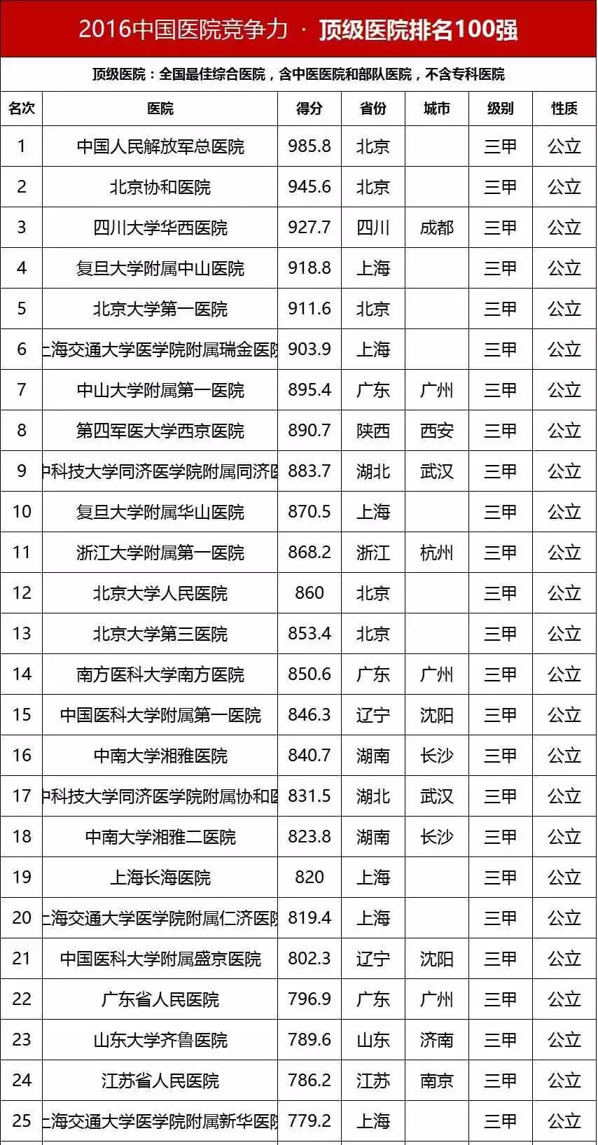 中国顶级医院100强榜单出炉