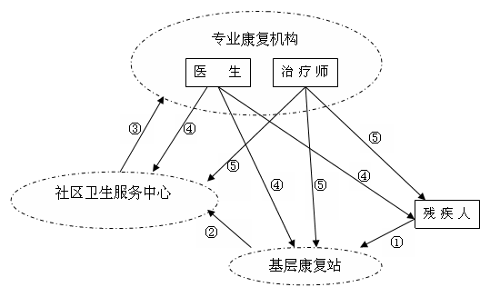 国内仅33.5%的残<font color="red">疾患</font>者患受到了康复服务