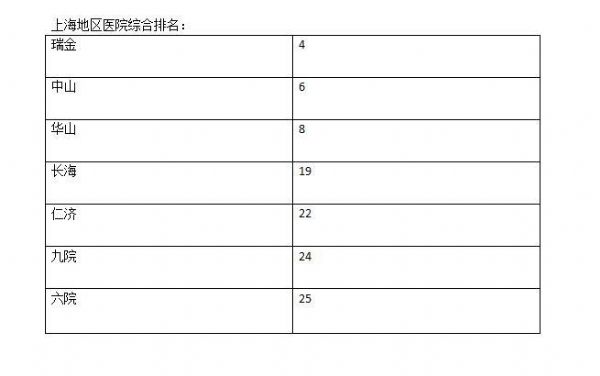 复旦版《中国医院排行榜》发布，瑞金医院全国第四、中山医院第六、华山医院第八