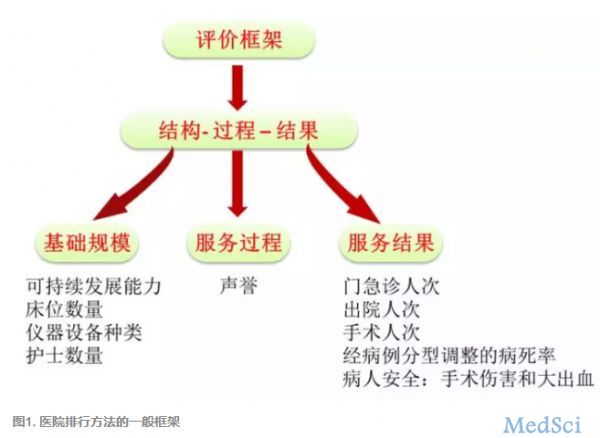 中国医院排行榜：理论框架、国情选择和社会效应