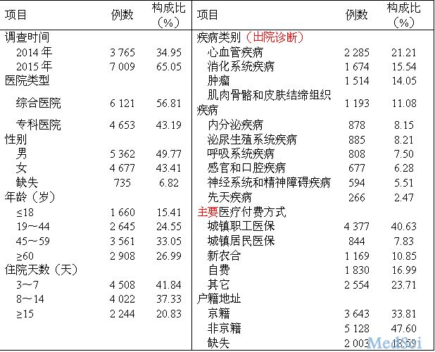 <font color="red">北京</font>市属医院患者忠诚度比上海等地高