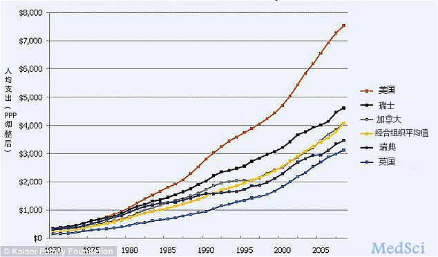<font color="red">美国医疗</font>卫生支出飙升至3.2万亿 占经济总量18%