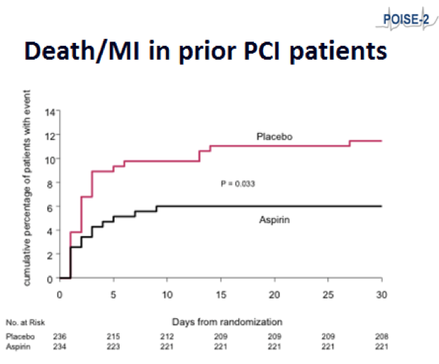 【AHA2017】POISE-2研究：PCI后的非心脏手术，勿需停用阿司匹林