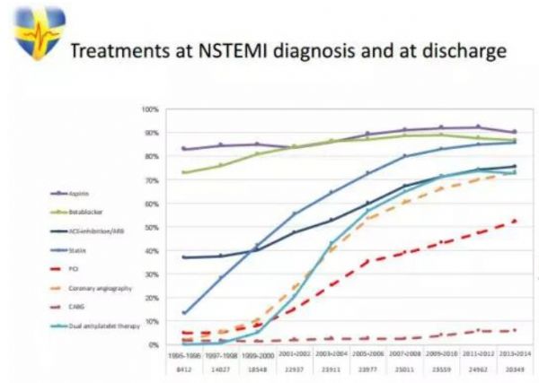 【AHA 2017】基于证据的新治疗措施可改善<font color="red">NSTEMI</font>患者预后——SWEDEHEART注册研究1995-2014结果公布