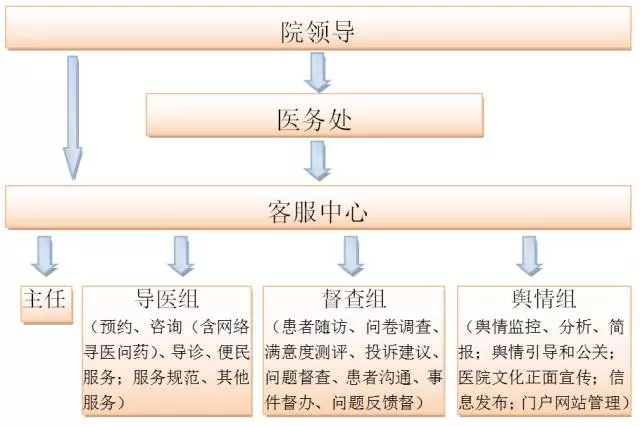 <font color="red">再造</font>醫(yī)院客服中心 提升患者服務(wù)水平