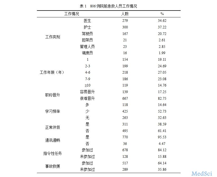 聚焦：院前急救人員職業(yè)滿意<font color="red">度</font><font color="red">低</font>且嚴(yán)重擔(dān)憂前途