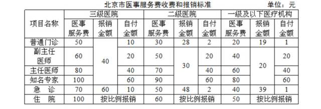 北京分级诊疗成绩<font color="red">单</font>：基层诊疗量增长15%以上