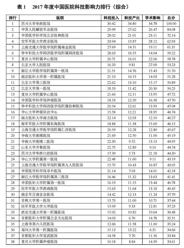 中国医院<font color="red">科技</font>影响力排行榜发布 华西、301、协和位列三甲