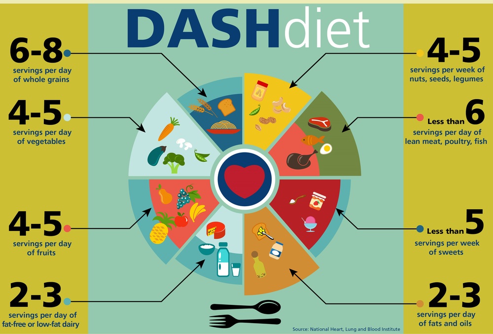 NIH专家建议用DASH饮食控制血压,比吃药好