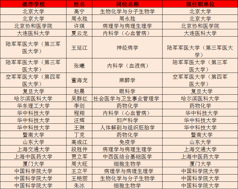 2017年度长江<font color="red">学者</font>建议人选名单公示 59名医药界<font color="red">学者</font>入围