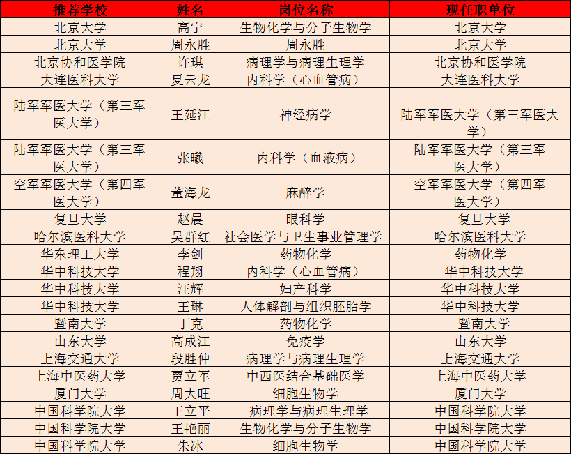 2017<font color="red">年度</font>长江学者建议人选名单公示 59名医药界学者入围