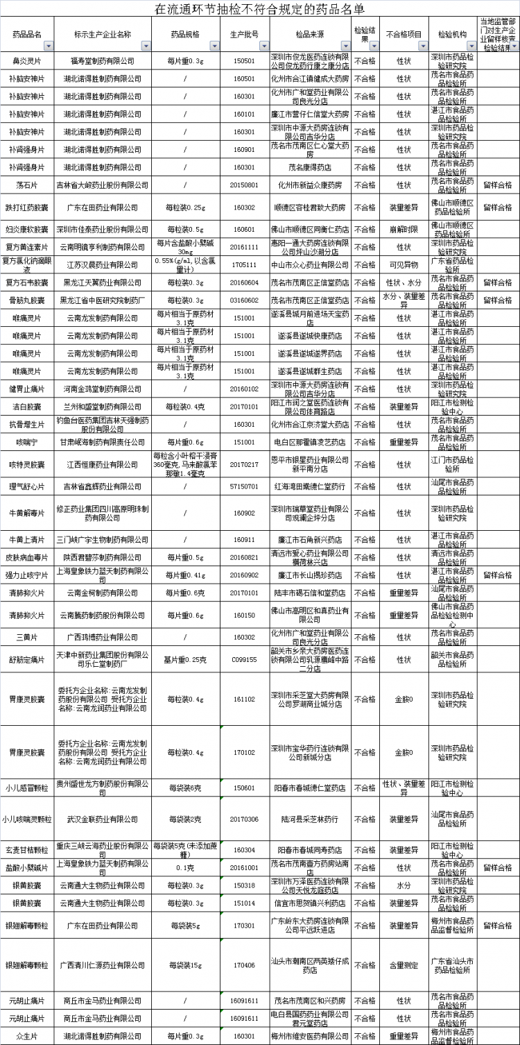 购药需谨慎！广东省食药监局曝光48批次不合格药品