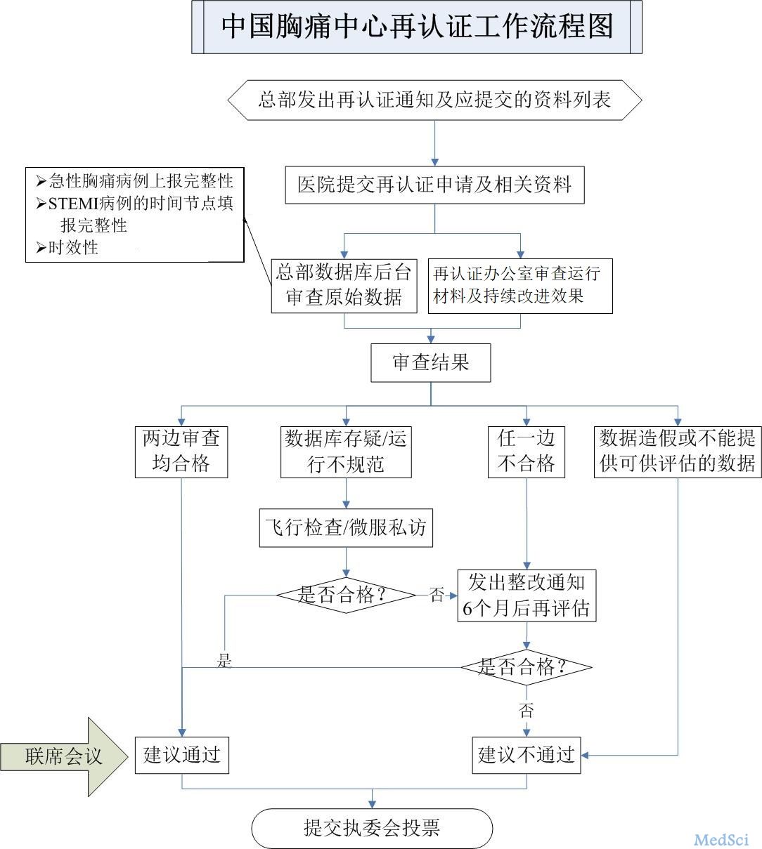 <font color="red">中国</font>胸痛中心（标准版）再认证标准正式发布