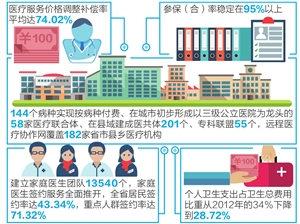 云南医改纵深推进 亮出2017年<font color="red">成绩单</font>