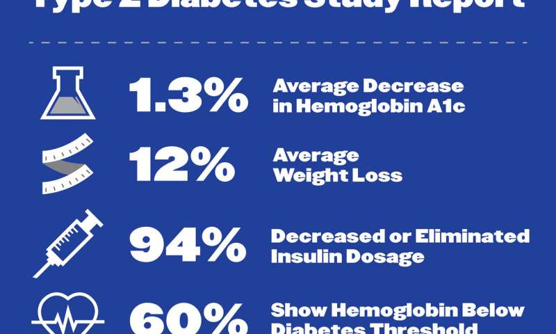 Diabetes Therapy：喜讯！研究报告使用的营养酮症与移动应用干预，可以逆转2型糖尿病