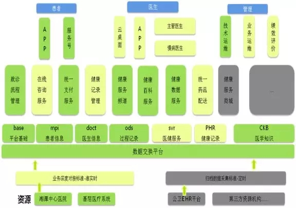 湘潭市中心医院互联网+慢病<font color="red">管理模式</font>的实践与探索