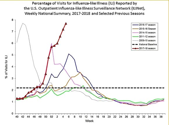 美国<font color="red">流感</font>一周致死4000人 健身达人也没能幸免