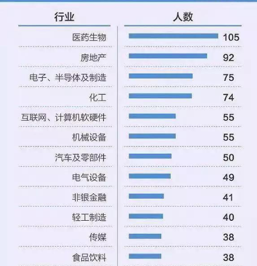 中国最富1000人榜单公布 医药人最多！