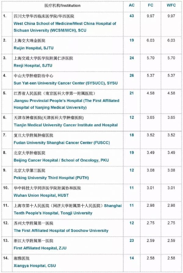 中国医院“自然<font color="red">指数</font>”百强榜出炉 华西、瑞金、仁济位列前三