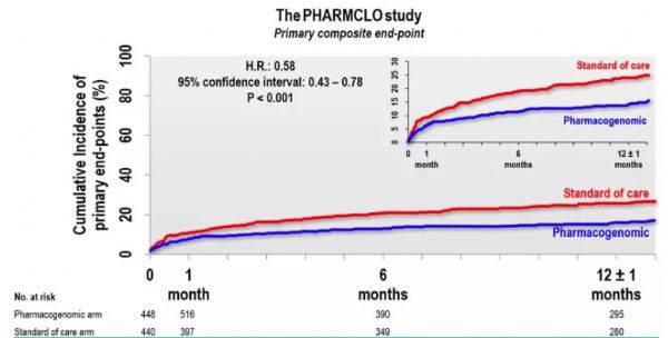 ACC 2018：PHARMCLO研究：抗血小板药物的精准治疗年代来临了吗？