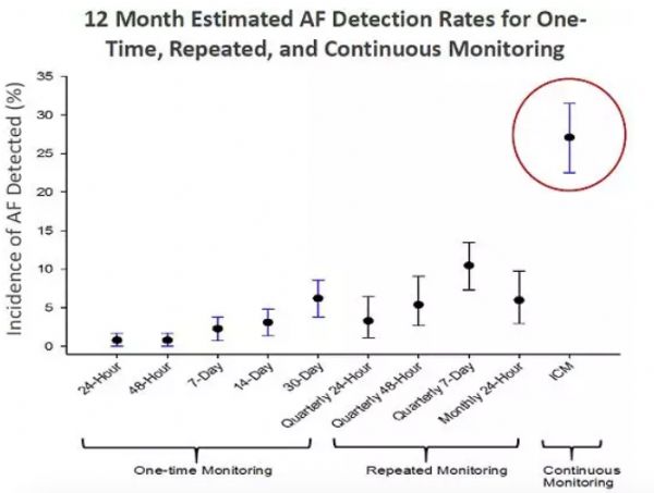ACC 2018：对房颤及卒中的高危患者进行房颤监测的策略比较：REVEAL AF研究的结果分析
