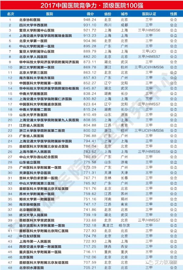 中国顶级医院100强榜单公布 协和霸占榜首