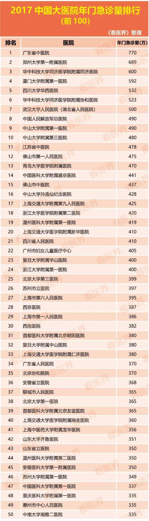中国<font color="red">门诊量</font>最大的100家医院