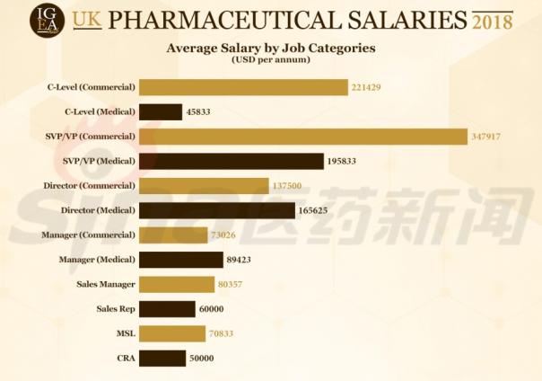 2018年全球制药行业薪酬指南发布