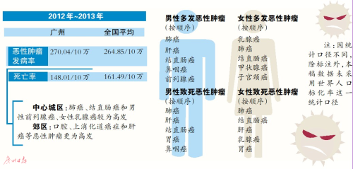 广州癌症死亡率低于全国平均水平 甲状腺癌发病率上升明显
