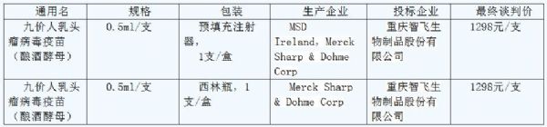 九价HPV疫苗海南<font color="red">中标价</font>1298元/支，香港已暂停供应，或将6月上市