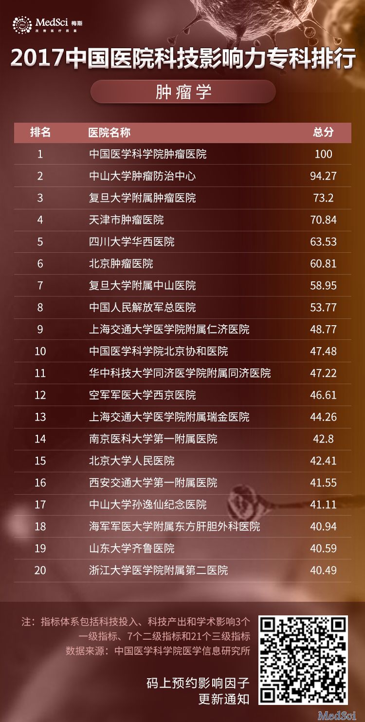 2017中国<font color="red">医院</font><font color="red">科技</font>影响力肿瘤学专科排行