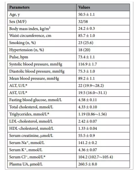 ESH2018丨钠盐摄入量对中国成人血浆及尿液中尿酸水平影响的干预性研究
