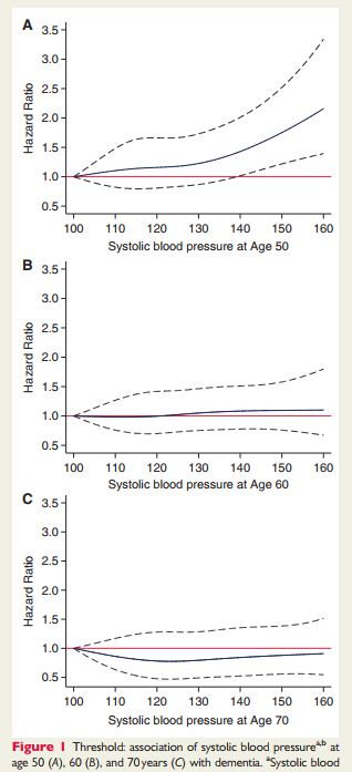 Eur Heart J：50岁时收缩<font color="red">压</font>超过130mmHg，痴呆的风险会显著增加