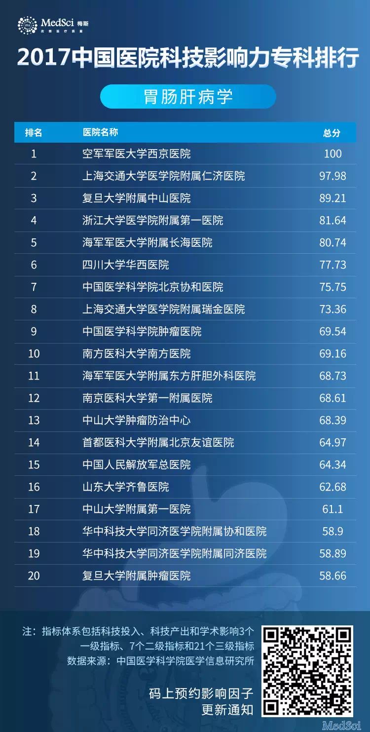 2017中国医院科技<font color="red">影响力</font>胃肠肝病专科排行
