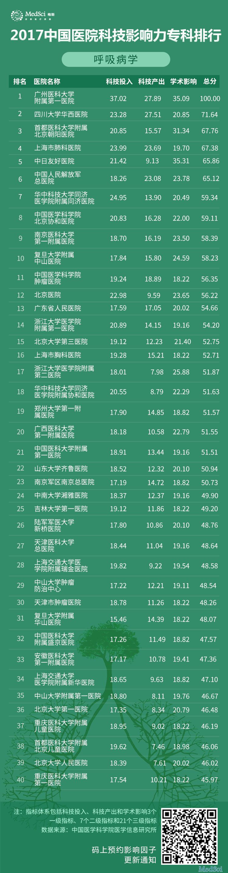 2017中国<font color="red">医院</font><font color="red">科技</font>影响力呼吸病学专科排行