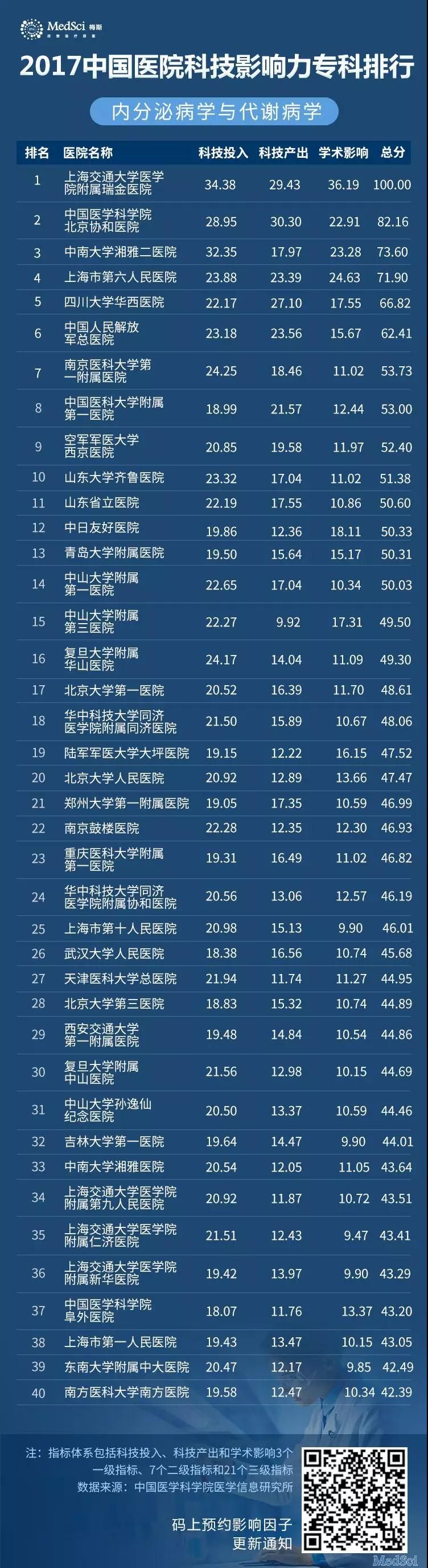 2017中国医院科技影响<font color="red">力</font>专科排行（六）