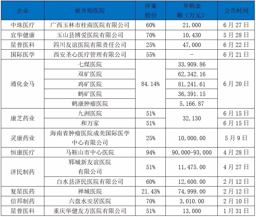 15家医院被卖了 涉<font color="red">资</font>60多亿